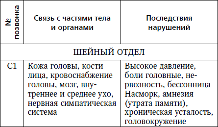 Позвоночник. Диагностические представительства и проекции (проекционные зоны, зоны монопунктуры) расстройств внутренних органов на позвоночнике