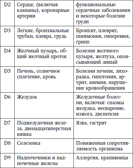 Позвоночник. Диагностические представительства и проекции (проекционные зоны, зоны монопунктуры) расстройств внутренних органов на позвоночнике
