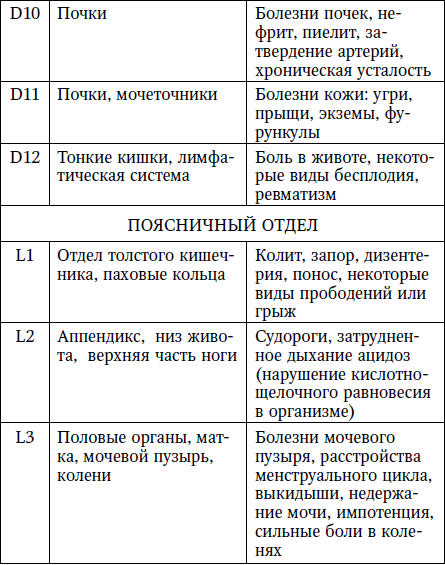 Позвоночник. Диагностические представительства и проекции (проекционные зоны, зоны монопунктуры) расстройств внутренних органов на позвоночнике